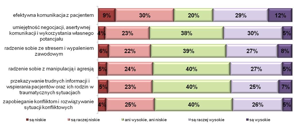 Ocena własnych kompetencji miękkich w zakresie: Ryc. 5.