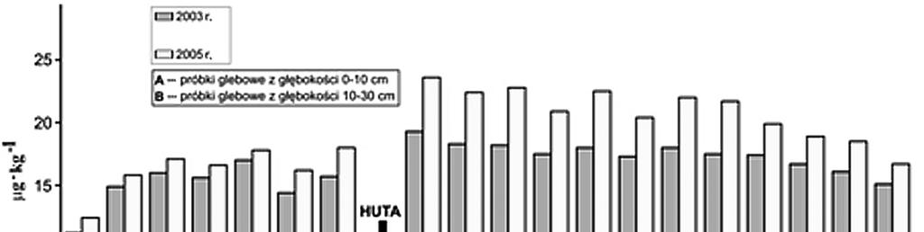 7 Rys. 2. Zawartość wielopierścieniowych węglowodorów aromatycznych (WWA) w analizowanych próbkach glebowych Fig. 2. Concentration of polycyclic aromatic hydrocarbons (PAHs) in the analysed soil samples łącznie nie przekraczały 1,5-2,5 µg kg -1 gleby.
