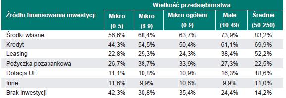 Finansowanie MŚP Główne źródła finansowania inwestycji MSP.