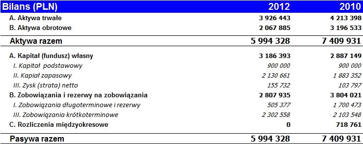 się z -13,8% w 2010 roku do -5,2%.