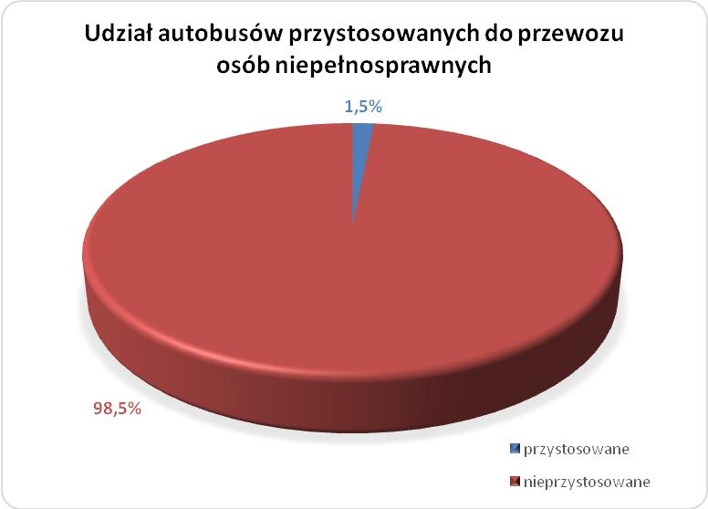 Udział autobusów przystosowanych do przewozu osób niepełnosprawnych Tabela 19.