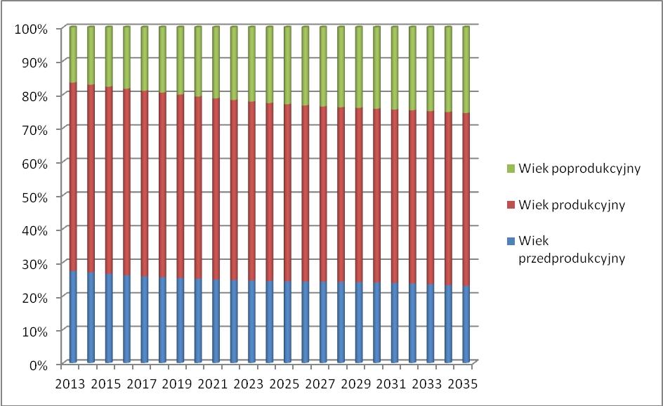 Rysunek 10. Prognoza ludności wg grup produkcyjnych na lata 2013-2035 Rysunek 11.