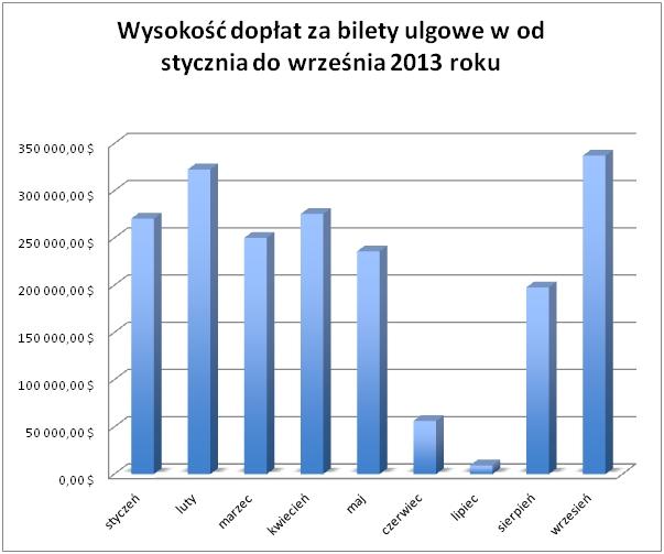 W porównaniu do okresu od stycznia do września 2012 wysokość dopłat do września b.r.była niższa o 1 428, 26 zł. Liczba ludności objętej ulgą zgodnie prognozą do roku 2025 zwiększy się o 203 osoby.