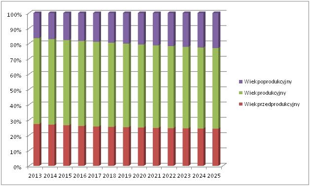 Na podstawie przewidywań liczba ludności objętych ulgą na terenie Powiatu Brzeskiego w poszczególnych latach będzie wynosiła w: 2014 roku: 40 135 2015 roku: 40 231 2016 roku: 40 324 2017 roku: 40 472