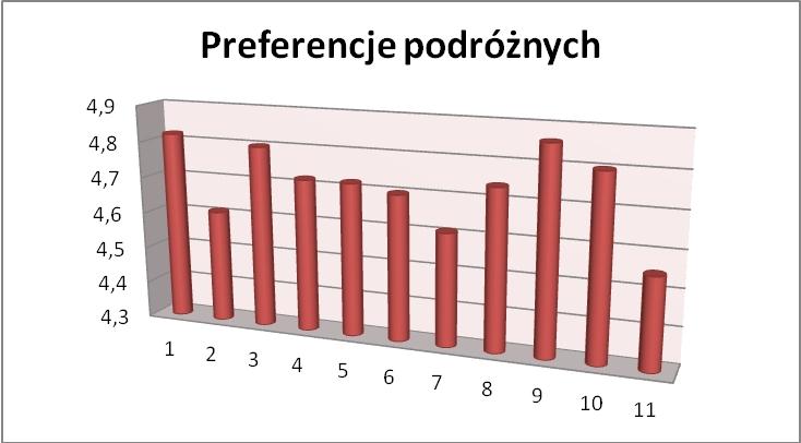 Tabela 33. Wyniki w zakresie ocen poziomu preferencji Cecha usługi przewozu 1. Punktualność kursowania pojazdów 2.