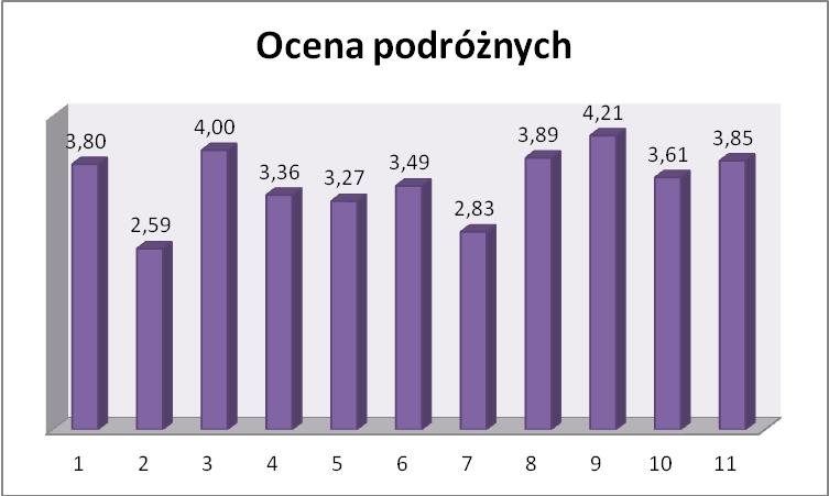 Tabela 34. Wyniki w zakresie ocen poziomu preferencji Cecha usługi przewozu 1. Punktualność kursowania pojazdów 2. Częstotliwość kursowania pojazdów 3.