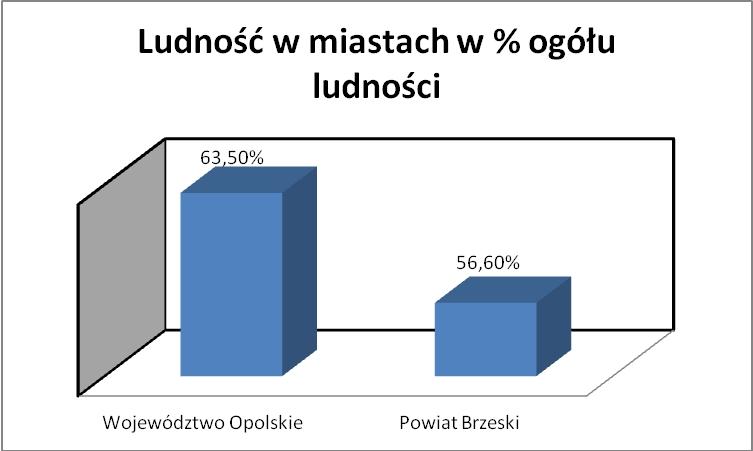 Analiza rynku przewozów transportu publicznego musi uwzględniać tendencje w zakresie liczby mieszkańców, jego struktury oraz naturalnego ruchu.