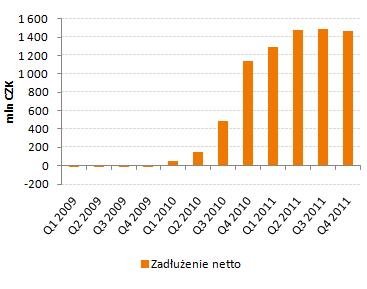 ROE- zwrot na kapitale własnym = średnia krocząca zysku netto z czterech kwartałów podzielona przez średnią wysokośd kapitałów własnych w okresie Bilans Całkowite aktywa na koniec IV kwartału 2011 r.