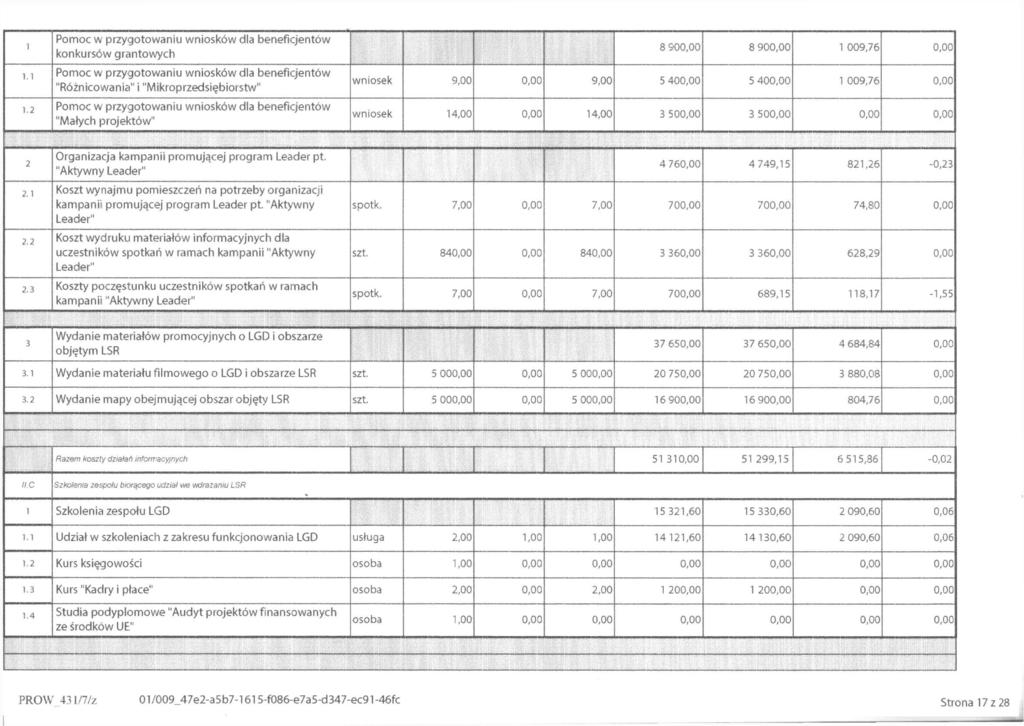 1 Pomoc w przygotowaniu wniosków dla beneficjentów konkursów grantowych 8 900,00 8 900,00 1 009,76 0,00 1.1 Pomoc w przygotowaniu wniosków dla beneficjentów "Różnicowania" i "Mikroprzedsiębiorstw" 1.