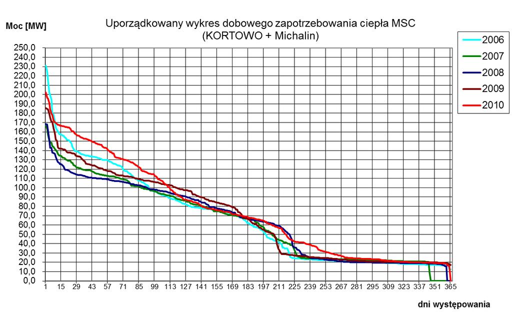 System Ciepłowniczy