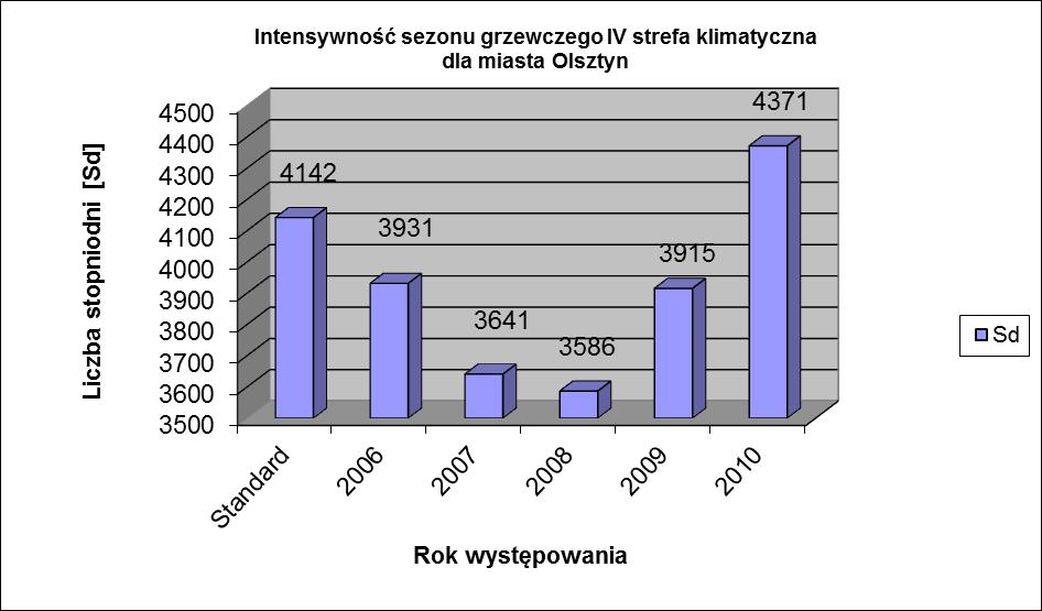 Położenie geograficzne warunki klimatyczne Na podstawie danych klimatycznych przyjmuje się następujące założenia: -22 C obliczeniowa najniższa temperatura zewnętrzna dla IV strefy klimatycznej; +12 C