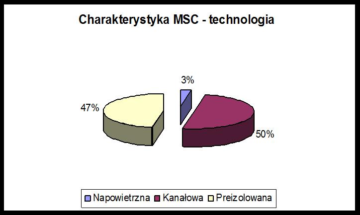 System Ciepłowniczy - charakterystyka MSC całkowita długość: ok.