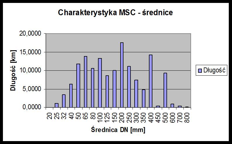 System Ciepłowniczy - charakterystyka MSC Łączna