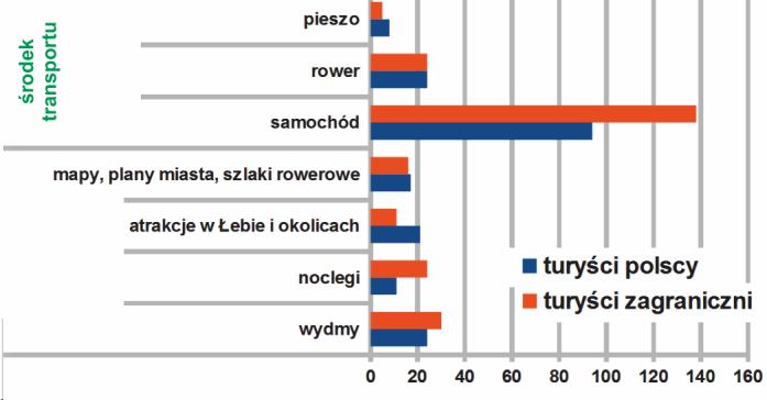kempingi od roku 2001 zajęły już po dziesięć razy miejsce I i II, siedem razy miejsce III oraz trzynaście razy zostały wyróżnione.