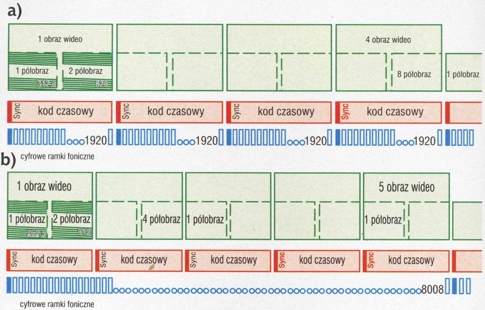 Synchronizacja na poziomie ramek Dźwięk i obraz formowane są w strukturę ramek.
