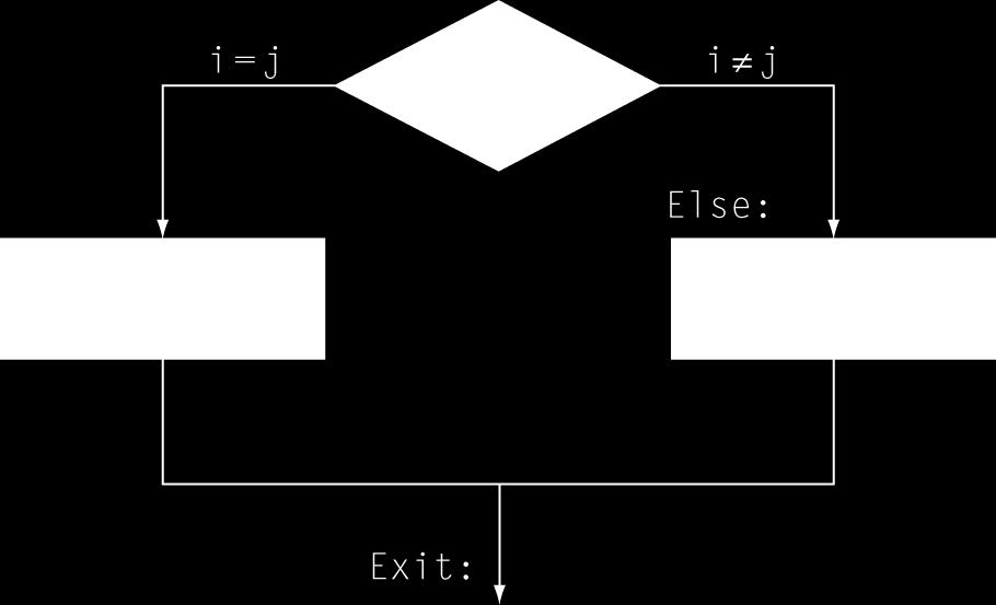 Przekład IF na MIPS Kod C: if (i==j) f = g+h; else f = g-h; f, g, w $s0, $s1, Kod MIPS: bne