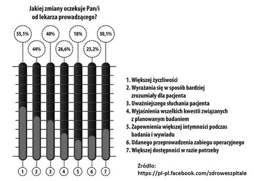 konferencje w SIPiP * Bez danych dot. 22 szpitali MSW ** Roszczenia dot. błędów medycznych zgłoszone do Wojewódzkich Komisji ds.