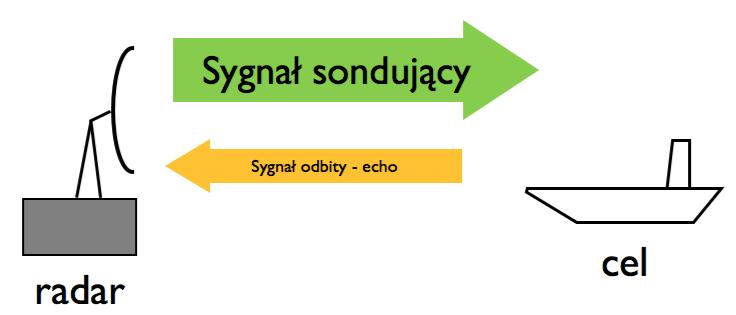 Zakłócenia mają różne źródło i charakter, mogą to być: szum termiczny, szum śrutowy lub zakłócenia zewnętrzne takie jak sygnał echa radaru rozproszony na powierzchni wzburzonego morza, tzw. clutter.
