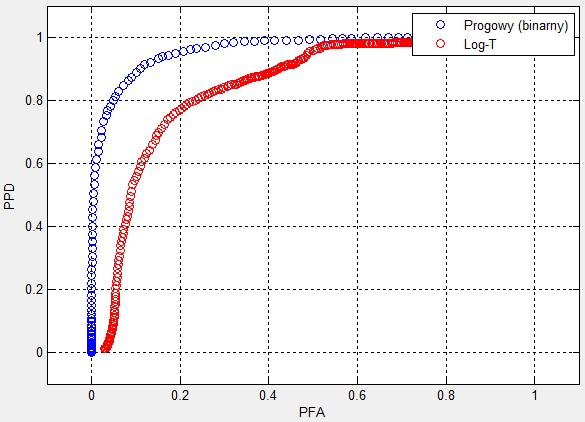 Jeśli T> ( jest przyjętą wartością progu) to odebrany symbol V 0 ="1" (wykryte echo), w przeciwnym wypadku 0. ależy pamiętać, że detektor tego typu nie gwarantuje zachowania stałego PPD.