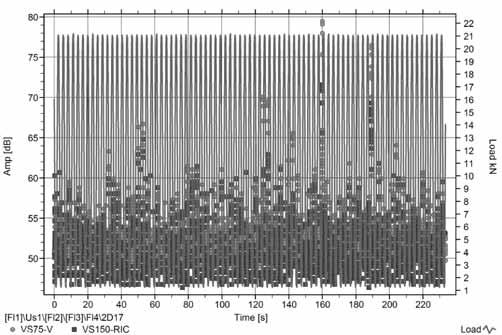 Fatigue loading and amplitude of recorded AE signals Rys. 2.
