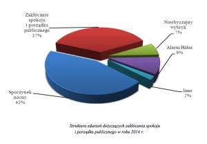 działań konsekwentnie realizowanych w tym okresie przez straż miejską. Zdarzenia dotyczące zakłócania porządku publicznego i spoczynku nocnego stanowiły 82% ogółu zdarzeń w tej kategorii.