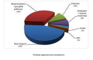 r., w 2014 r. nastąpił wzrost aż o 15,6% zgłoszeń w tej kategorii. wykres : problemy zgłaszane przez mieszkańców Strażnicy miejscy reagowali nie tylko na zgłoszenia mieszkańców.