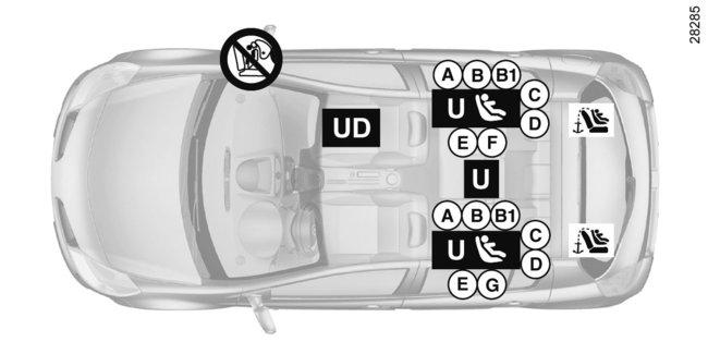 FUNKCJA BEZPIECZEŃSTWO DZIECI : schemat montażu (wersja kombi) Fotelik dla dziecka mocowany przy pomocy systemu ISOFIX ümiejsce, na którym dozwolone jest mocowanie fotelika dla dziecka ISOFIX.