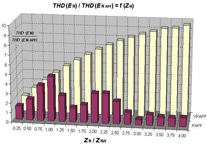 Wartości współczynnika THD prądu sieci przy różnych wartościach modułu impedancji sieci Dodatkowo, dla przypadków w których impedancja sieci wynosiła 1,5 oraz 3-krotność jej wartości znamionowej,