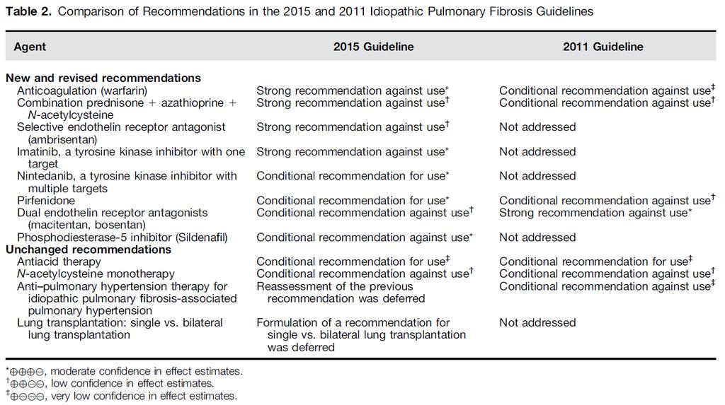 Międzynarodowe wytyczne kliniczne, 2015 Raghu G. et al.