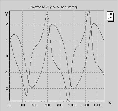 Parametr uładu: współczia tłumieia losowa z przedziału <0;>, warui początowe x 0 = 0 =, czas smulacji =5, ro =0,0, ilość iteracji=500.