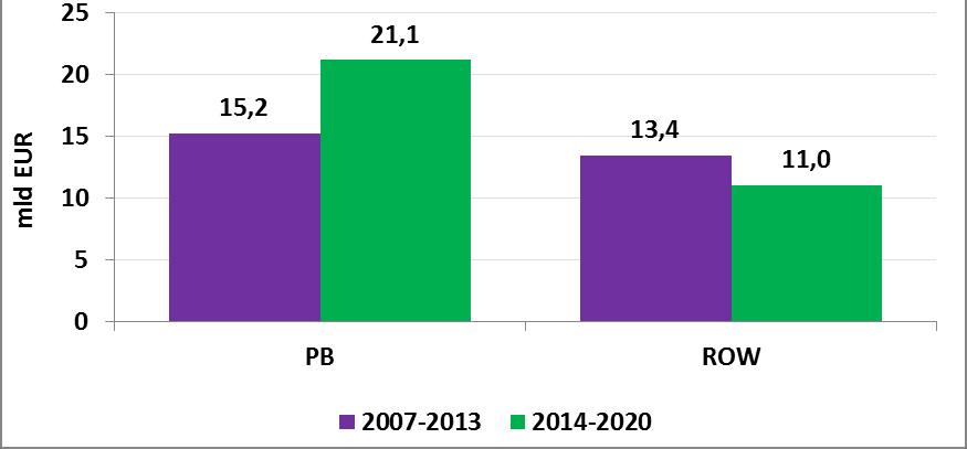 Porównanie wysokości kopert finansowych na płatności bezpośrednie oraz na rozwój