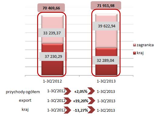 Wykres 2.4. Dynamika skonsolidowanych przychodów ze sprzedaży w okresie 01.01. 30.09. porównanie lat 2012 i 2013 (tys.