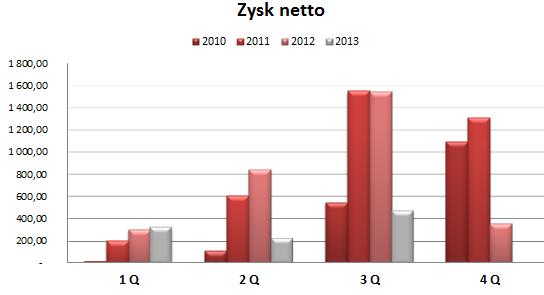 szacuje następujące poziomy wyników finansowych w 2013 roku: Przychody ze sprzedaży na poziomie 103 095 tys. zł Zysk z działalności operacyjnej (EBIT) na poziomie 2 586 tys.