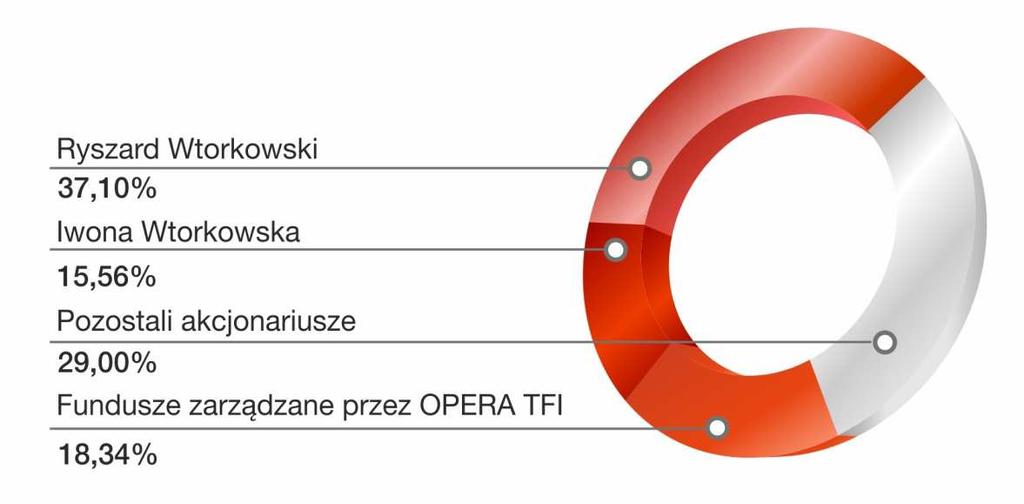 Akcje i struktura akcjonariatu Struktura kapitału zakładowego oraz akcjonariatu LUG S.A. na dzień sporządzania raportu została zaprezentowana w poniższych tabelach. Tabela 3.1.