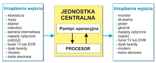 Zestaw komputerowy (komputer) to jednostka centralna wraz z urządzeniami  zewnętrznymi (wejścia-wyjścia). - PDF Free Download