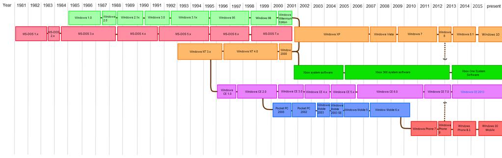 Projekty rodziny systemów Windows Osobne, złożone, jednorazowe,