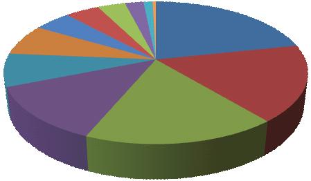 pomoc materialna; 9 ochrona zdrowia; 12 straże pożarne; 11 sport; 18 ochrona srodowiska; 6 wymiana specjalistów; 3 gospodarka; 1