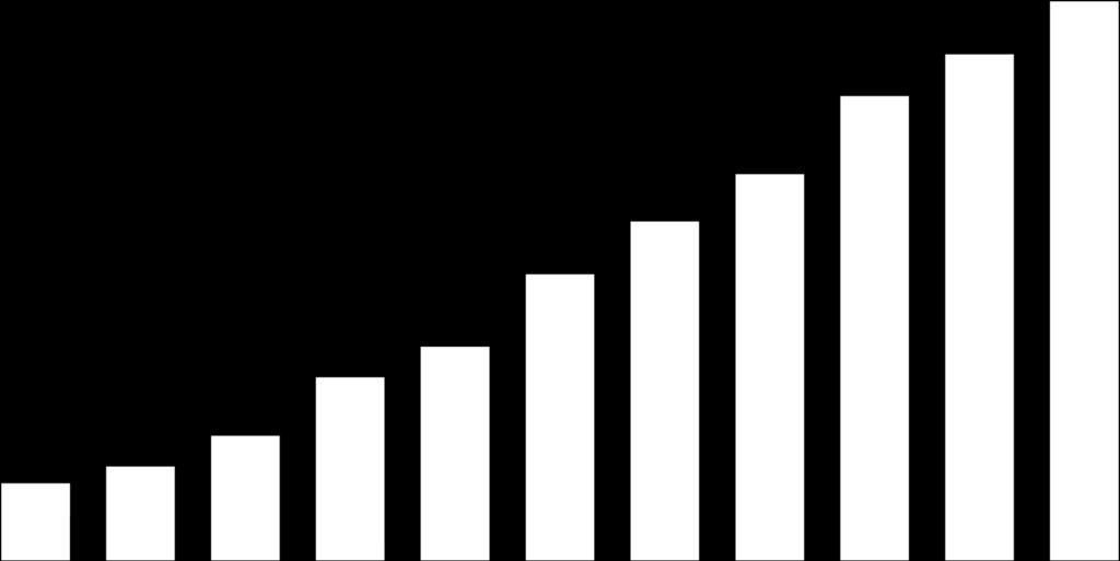 Przychody ze sprzedaży w latach 2003-2013 (mln zł) 250 200 200 181 166 150 641% 138