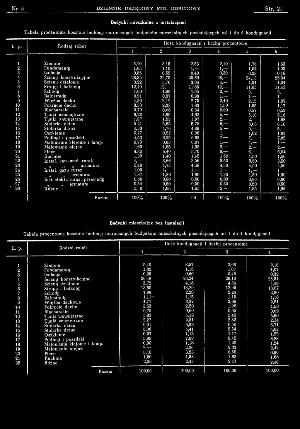 03 3 Izolacja 0,85 0,55, 0,40 0,30 0,23 0,18 4 Ściany k o nstru kcyjne 23,35 22,75 23,60 23, 24,13 25,04 5 Ściany działow e 3,22 3,70 3,86 4, 4,04 4,04 6 Stropy i balkony 12,10 1 2,- 11,85 12, 11,63