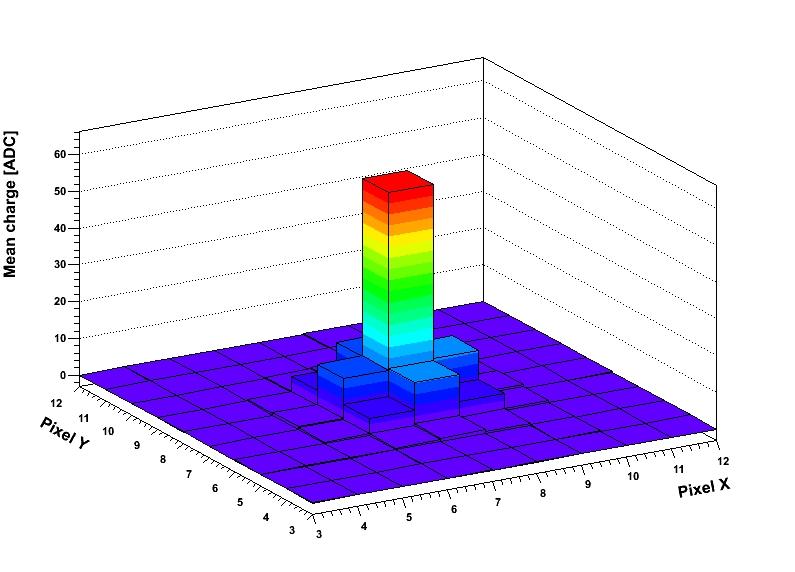 Pomiary kształtów klastrów w detektorach MIMOSA θ = 0, φ = 0 θ = 60, φ = 0 θ = 78, φ = 38