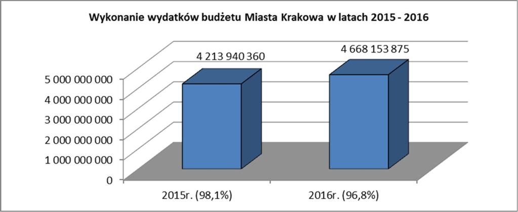 WYDATKI I ROZCHODY W 2016 roku wydatki ogółem budżetu Miasta Krakowa zostały zrealizowane w wysokości 4 668 153 875 zł, co stanowiło 96,8% planu.