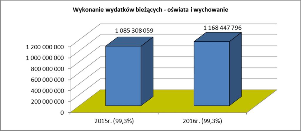 rozchodów w 2016 r. wyniosło 197 223 789 zł (99,9% planu), z czego 137 223 789 zł (99,9% planu) to spłata kredytów i pożyczek, a 60 000 000 zł (100,0% planu) to wykup obligacji.