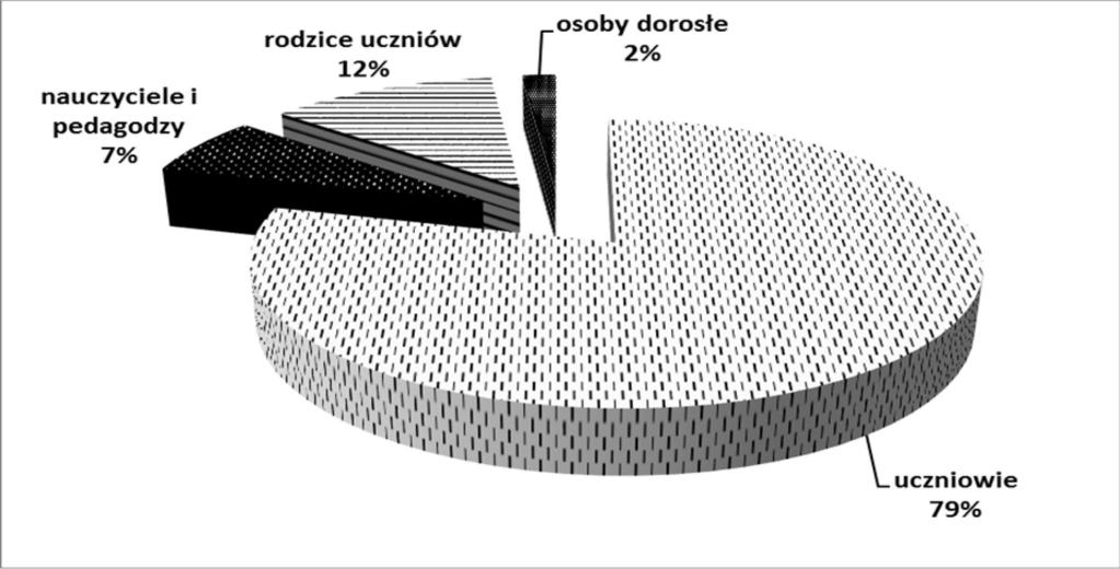 1, 2 Bezpieczny dialog I i II 3 Dzieci w sieci Celem programów szkoleń jest ograniczenie używania substancji psychoaktywnych przez dzieci i młodzież, uczniów krakowskich szkół.
