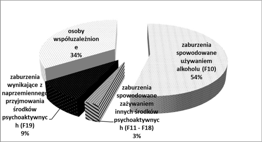 Najczęściej do poradni leczenia uzależnień finansowanych ze środków Gminy Miejskiej Kraków w roku 2016 zgłaszały się osoby z rozpoznaniem zaburzeń psychicznych i zaburzeń zachowania spowodowanych