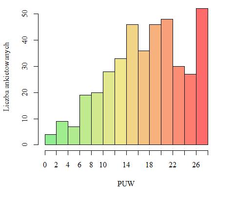 ~ 36 ~ Rycina 12. Rozkład wskaźnika PUW w badanej populacji. W celu oceny zależności wskaźnika PUW od poszczególnych czynników socjodemograficznych wykonano test HSD Tukey'a.