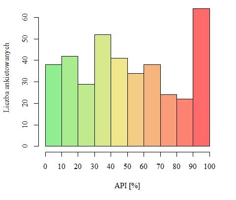 ~ 42 ~ 4.3.4 Wskaźnik API Średni wynik API wśród badanych wynosił 51,96 (SD=31,18) i wahał się od 0 do 100. Połowa ankietowanych miała API niższy, a połowa wyższy niż 50.