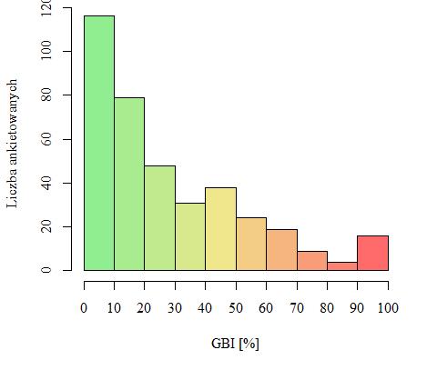 ~ 45 ~ 4.3.5 Wskaźnik GBI Średni wynik GBI wśród badanych wynosił 27,93 (SD=26,59) i wahał się od 0 do 100. Połowa ankietowanych miała GBI niższy, a połowa wyższy niż 20.