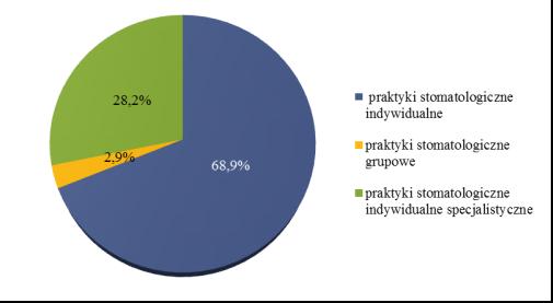 ~ 69 ~ 6. Podsumowanie Opiekę stomatologiczną w Polsce zapewniają głównie podmioty prywatne (ryc.23) [67].