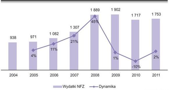 ~ 71 ~ o 7,52 niż w 2009 r.), a w 2012 r. 1.771.376 tys. zł (ryc.24 ) [72]. Rycina 23. Wydatki NFZ na opiekę stomatologiczną w Polsce (mln zł) w latach 2004 2011 [72].