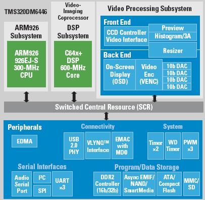 Kerun rozwoju PS DaVnc Dgtal Meda Processors Mroontroler plus PS w jednym, dodatowe złącza,